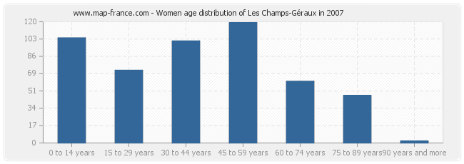 Women age distribution of Les Champs-Géraux in 2007